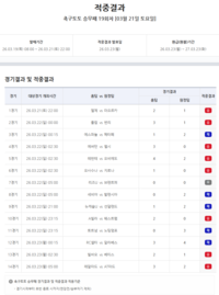 ‘이변 속출’ 고난도 회차…축구토토 승무패 19회차 22억원 단독 적중