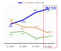 수원시, 화성시민 ‘수원 군공항 이전’  찬성 56.3%