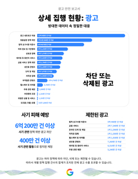 구글 ‘제미나이’, 83억 건 온라인 광고 사기 막았다…글로벌 차단 99%