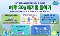 경기도, 하루 30g 생활폐기물 감량 프로젝트 추진
