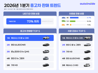 ‘경기둔화·고유가’ 경차 판매량 급증…1분기 중고차 시장 들여다보니