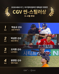 ‘박승규·박성한·오지환·왕옌청’ KBO, 3~4월 ‘CGV 씬-스틸러상’ 후보 발표