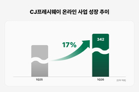 CJ프레시웨이, 1분기 매출 8339억원…온라인·키친리스 성장