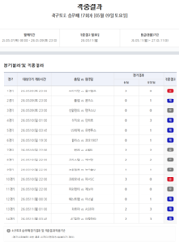 ‘EPL·세리에A 14경기’ 축구토토 승무패 27회차 1등 14건 발생…개별 적중금 1억4000여만원