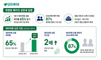 “패키지도 이제 개성 시대” 모두투어, 테마여행 예약 65% ‘껑충’