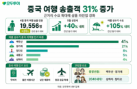 무비자에 저렴한 물가까지…中 여행객 31% 늘고 여름 예약은 105% 증가