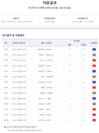‘19억 이월’ 축구토토 승무패, 3개 회차 연속 1등 미적중