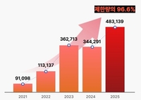 北, 유엔 제재 상한선 7배 넘는 정제유 반입·석탄 150만 톤 불법 수출 추정