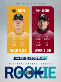 ‘4G ERA 2.74’ 상무 김민재·‘구단 최초’ 고양 원성준, 5월 퓨처스 루키상 수상