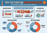 역대 가장 더웠던 5월…에어컨·선풍기 광고비도 급증