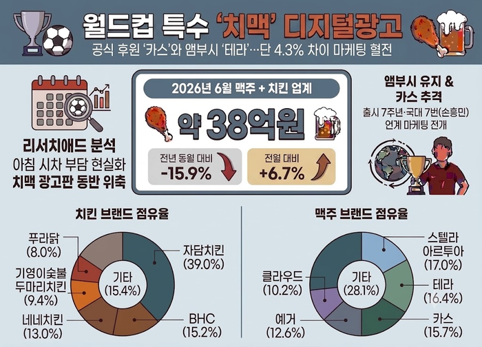 월드컵 특수도 비껴갔다...치킨 광고 줄고 맥주만 '반등', 테라 '카스... - 뉴스 썸네일 이미지