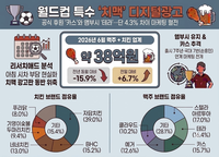 월드컵 특수도 비껴갔다…치킨 광고 줄고 맥주만 ‘반등’, 테라 ‘카스’ 앞섰다