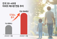 학세권 넘어 ‘초품아’ 찾는 3040…안심 통학 입지, 선호확대