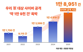 우리 軍 사이버공격 1만9천 건 육박…AI 무장한 北, 전문인력은 軍 떠난다