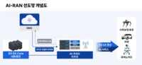 SKT, 삼성·에릭슨과 ‘AI고속도로’ 깐다…국내 최초 ‘AI-RAN 선도망’ 착수