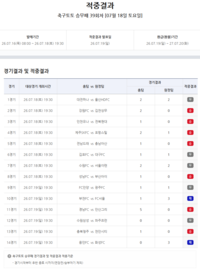 ‘적중금 2회 연속 이월’ 축구토토 승무패 39회차, 1등 적중자 감감무소식