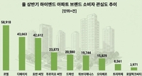 롯데건설 ‘르엘’, 상반기 하이엔드 브랜드 온라인 정보량 1위…‘디에이치·호반써밋’ 뒤이어