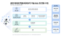 SKT, ITU-T서 ‘로봇 데이터 표준화’ 과제 채택…피지컬 AI 글로벌 주도권 잡는다