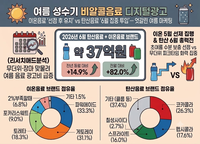 무더위 본격화에 음료업계 광고 전쟁…탄산음료 ‘폭증’, 이온음료는 꾸준한 공세