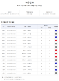 ‘5회 연속 1등 미적중’ 축구토토 승무패, 46억원 43회차로 이월