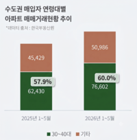 3040이 수도권 매매 60% 차지…주택 선택 기준은 ‘원스톱 학세권’