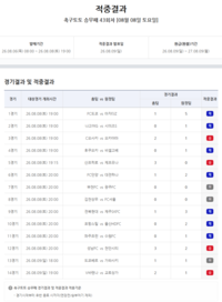 ‘5회차 연속 미적중’ 축구토토 승무패 43회차, 1등 6건 나왔다…총 적중금 99억여원