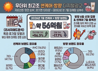자외선엔 ‘정면 승부’, 향기엔 ‘타이밍’…7월 디지털 광고 시장, 두 업계 엇갈진 광고 전략