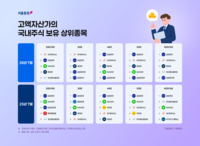 키움증권 고액자산가 1년 새 80% 급증…2030은 SK하이닉스·4050은 삼성전자