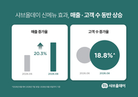 “더워도 샤브샤브 찾았다”…샤브올데이, 여름 매출 20.3% 증가