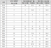 수산물 산지위판장 절반 이상, 갈매기·쥐 차단시설조차 없어