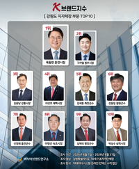 육동한 춘천시장, K-브랜드지수 강원도 지자체장 ‘1위’