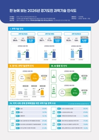 경과원, 도민 92% ‘과학기술’ 중요…정책 필요 87.9%