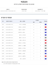‘3회 연속 이월→10건 적중’ 축구토토 승무패 55회차, 1등 총 적중금 30억6천여만원