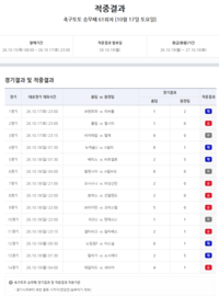 ‘1등 26건’ 축구토토 승무패 61회차 결과 발표…총 적중금 5억6000여만원