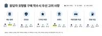 수입차 첫 구매는 ‘안전’, 재구매는 ‘성능’…선택 기준 달랐다