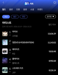 아이브, 한터 주간 월드차트 1위…정한X조슈아 음반차트 정상