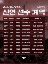 [공식] ‘전원 대졸’ 울산 웨일즈, 2027 신인 선수 10명 계약…추가 영입도 검토