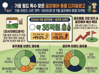 가을 라운드 시즌 개막…데이터로 본 9월 골프웨어·용품 마케팅