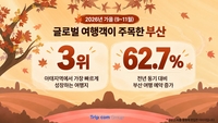 트립닷컴 “부산 찾는 외국인 관광객 급증”…가을 여행 예약 62.7% 늘었다
