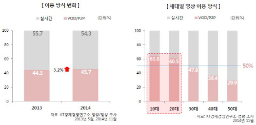 영상이용방식 변화1