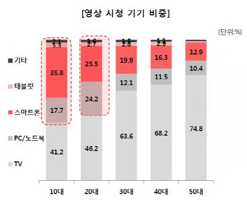 시청기기변경