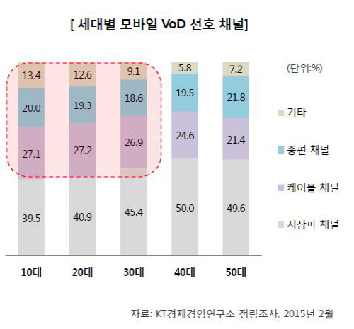 세대별 모바일 VOD 선호채널