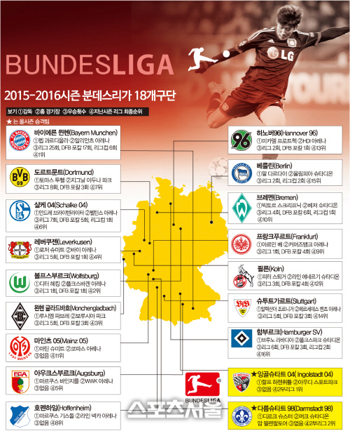 2015~2016분데스리가18개구단