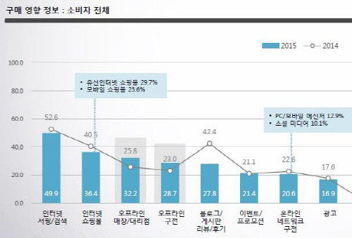 2015 업종별 보고서_구매영향 정보