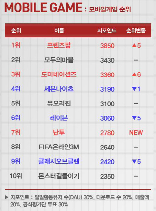 10월2주차_모바일 순위