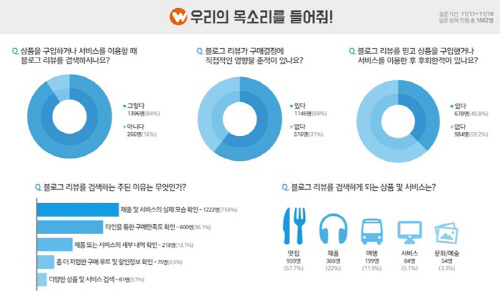 블로그 이용자 설문조사 결과