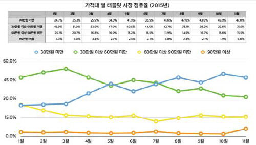 테블릿PC 구매가격대 변화