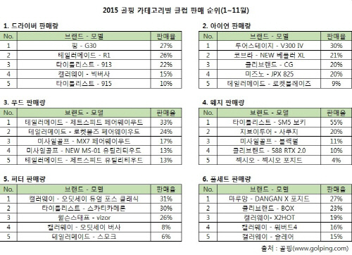 골핑 선정, 2015년 골프클럽 판매 순위