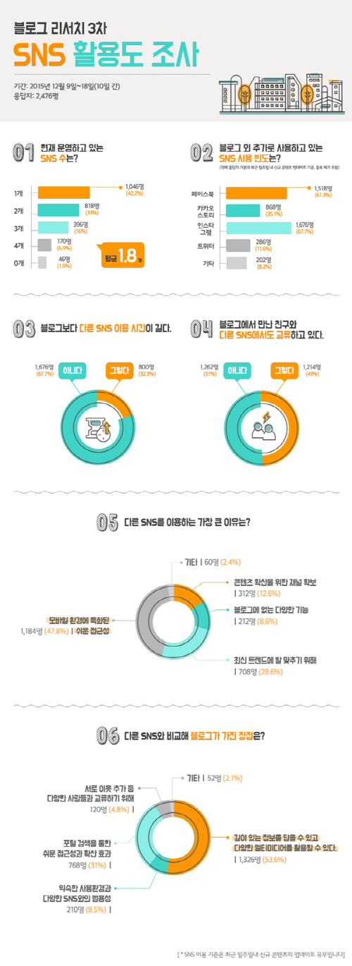 블로거 설문조사