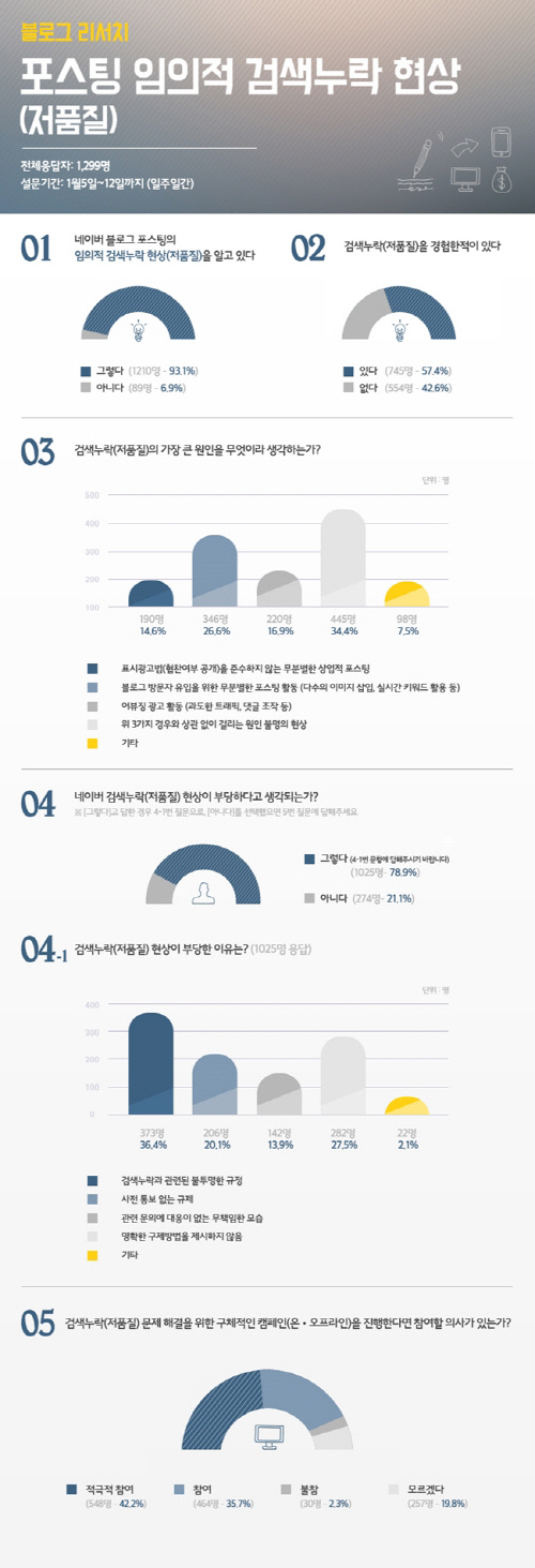 블로거 리서치